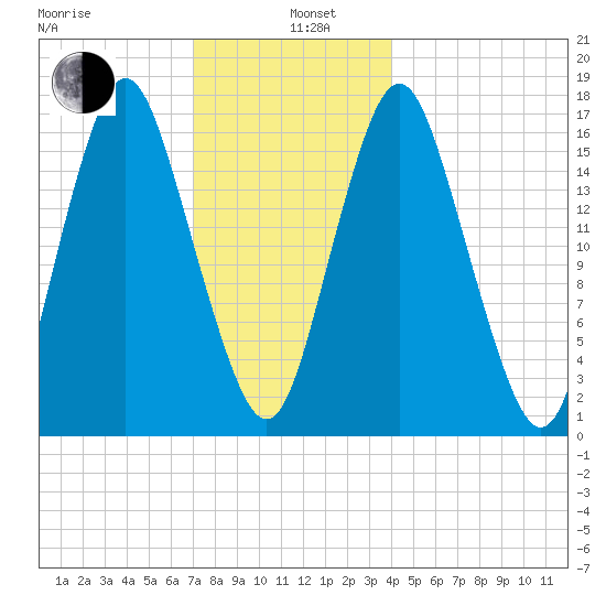 Eastport tide chart for Wednesday, January 6, 2021