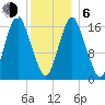 Eastport tide chart for Wednesday, January 6, 2021