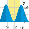 Eastport tide chart for Thursday, January 7, 2021