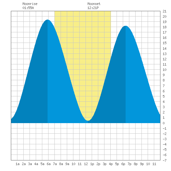 Eastport tide chart for Friday, January 8, 2021