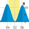 Eastport tide chart for Friday, January 8, 2021