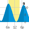 Eastport tide chart for Saturday, January 9, 2021