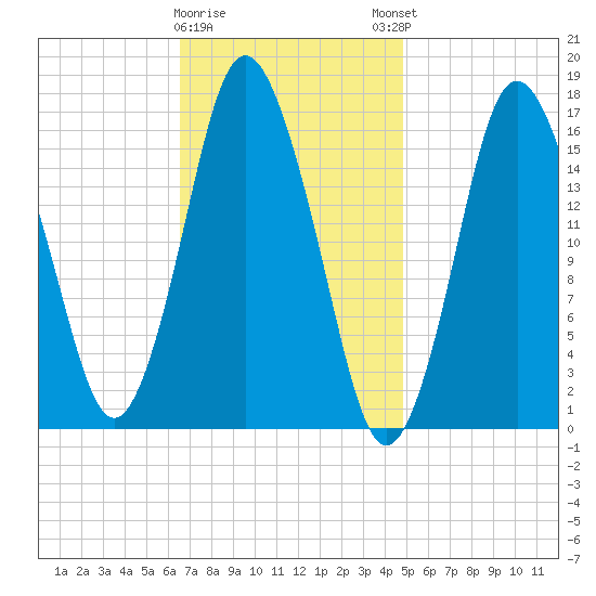 Eastport tide chart for Wednesday, February 10, 2021