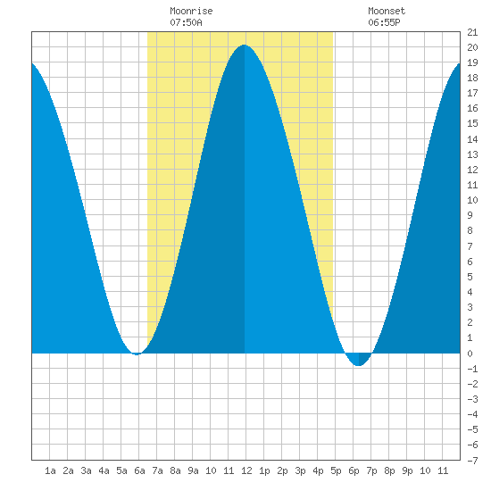Eastport tide chart for Saturday, February 13, 2021