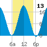 Eastport tide chart for Saturday, February 13, 2021