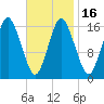 Eastport tide chart for Tuesday, February 16, 2021