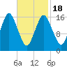 Eastport tide chart for Thursday, February 18, 2021