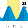 Eastport tide chart for Tuesday, February 23, 2021