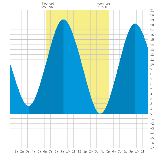 Eastport tide chart for Thursday, February 25, 2021