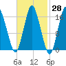 Eastport tide chart for Sunday, February 28, 2021