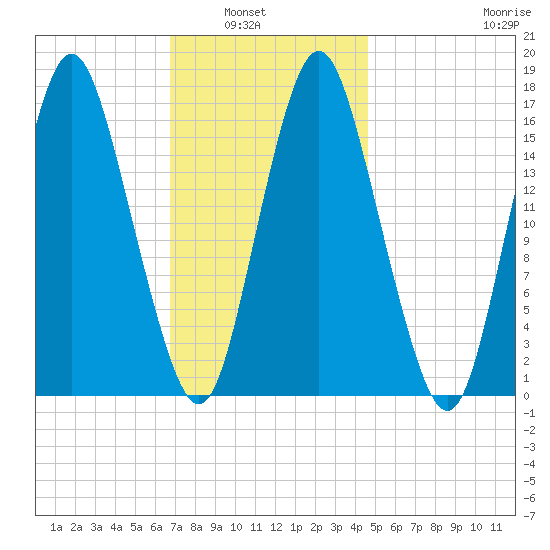 Eastport tide chart for Tuesday, February 2, 2021