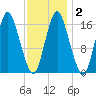 Eastport tide chart for Tuesday, February 2, 2021