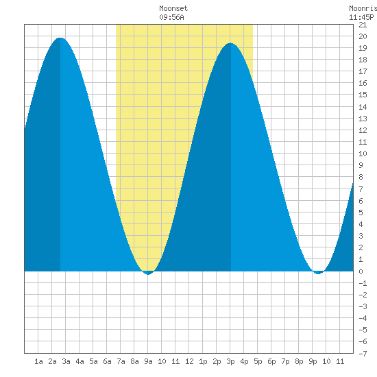Eastport tide chart for Wednesday, February 3, 2021