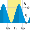 Eastport tide chart for Wednesday, February 3, 2021