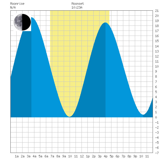 Eastport tide chart for Thursday, February 4, 2021