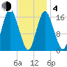 Eastport tide chart for Thursday, February 4, 2021