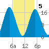 Eastport tide chart for Friday, February 5, 2021