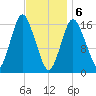 Eastport tide chart for Saturday, February 6, 2021