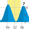 Eastport tide chart for Sunday, February 7, 2021