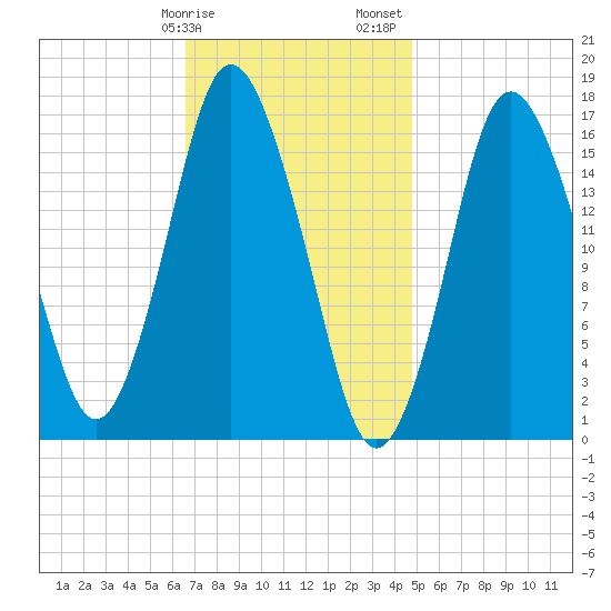 Eastport tide chart for Tuesday, February 9, 2021
