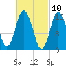 Eastport tide chart for Wednesday, March 10, 2021