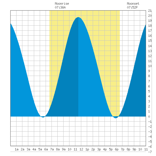 Eastport tide chart for Sunday, March 14, 2021