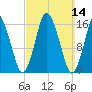 Eastport tide chart for Sunday, March 14, 2021