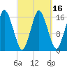 Eastport tide chart for Tuesday, March 16, 2021