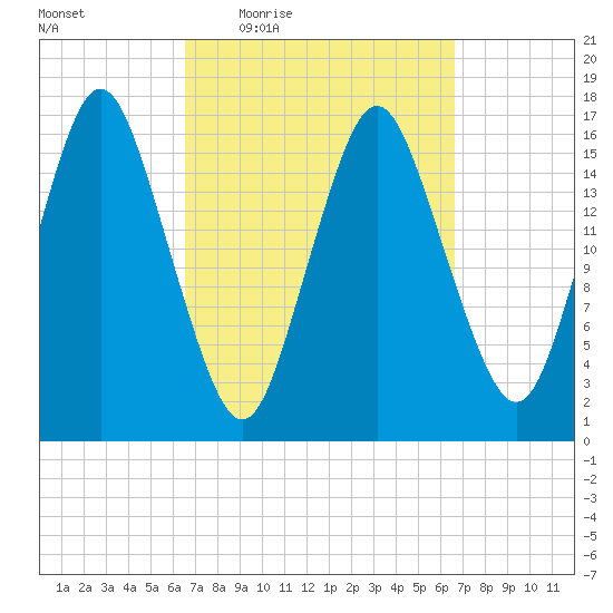Eastport tide chart for Thursday, March 18, 2021