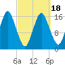 Eastport tide chart for Thursday, March 18, 2021