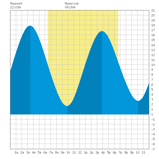 Eastport tide chart for Friday, March 19, 2021