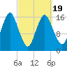Eastport tide chart for Friday, March 19, 2021