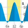 Eastport tide chart for Monday, March 1, 2021