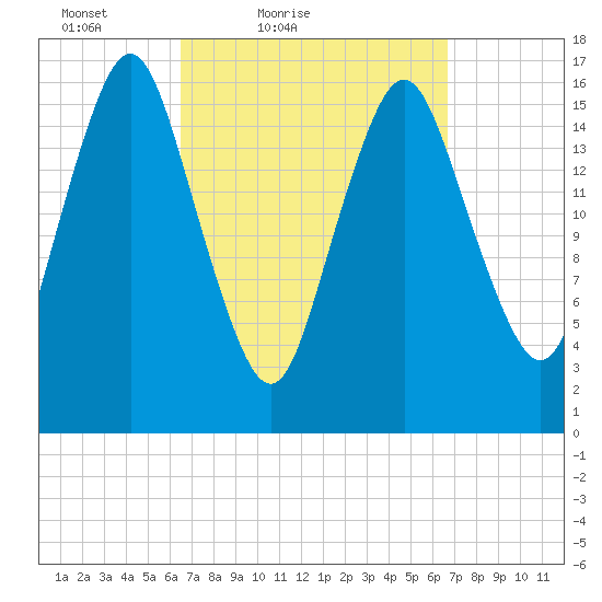 Eastport tide chart for Saturday, March 20, 2021
