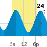 Eastport tide chart for Wednesday, March 24, 2021