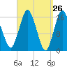 Eastport tide chart for Friday, March 26, 2021