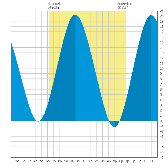 Eastport tide chart for Saturday, March 27, 2021