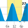 Eastport tide chart for Saturday, March 27, 2021