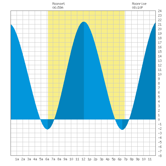 Eastport tide chart for Monday, March 29, 2021