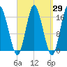 Eastport tide chart for Monday, March 29, 2021
