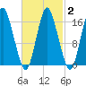Eastport tide chart for Tuesday, March 2, 2021