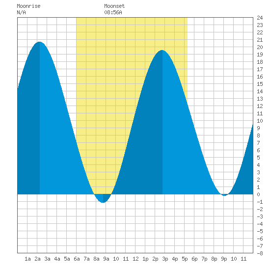 Eastport tide chart for Thursday, March 4, 2021