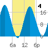 Eastport tide chart for Thursday, March 4, 2021