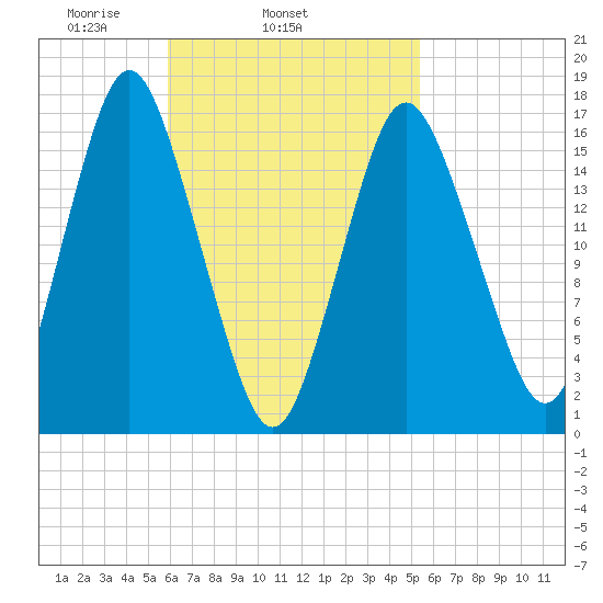 Eastport tide chart for Saturday, March 6, 2021