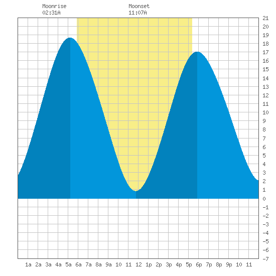 Eastport tide chart for Sunday, March 7, 2021