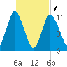 Eastport tide chart for Sunday, March 7, 2021