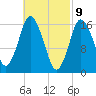 Eastport tide chart for Tuesday, March 9, 2021