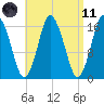 Eastport tide chart for Sunday, April 11, 2021