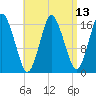 Eastport tide chart for Tuesday, April 13, 2021