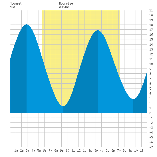 Eastport tide chart for Saturday, April 17, 2021